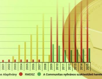 Where does the money allocated to the Hungarian community living in Transylvania go?