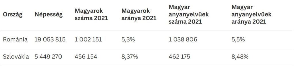 Táblázat a magyar etnikumhoz tartozók és a magyar anyanyelvűek arányáról Romániában és Szlovákiában a legutóbbi népszámlálási adatok alapján. Romániában a lakosság 5,26%-a vallotta magát magyar nemzetiségűnek, és 5,45%-a magyar anyanyelvűnek. Szlovákiában a lakosság 7,75%-a tartozik a magyar etnikumhoz, míg 8,36%-a vallotta anyanyelvének a magyart.